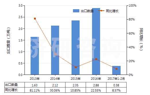 2013-2017年2月中國(guó)浸涂、覆蓋的化纖長(zhǎng)絲無(wú)紡織物（平米重≤25g）(HS56031110)出口量及增速統(tǒng)計(jì)